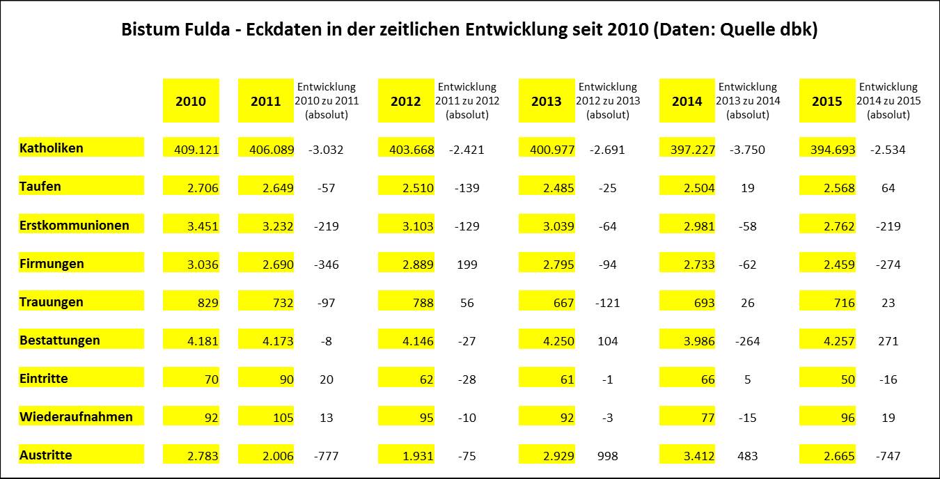 Katholische Kirche Domgemeinde St. Peter, Fritzlar Statistik der